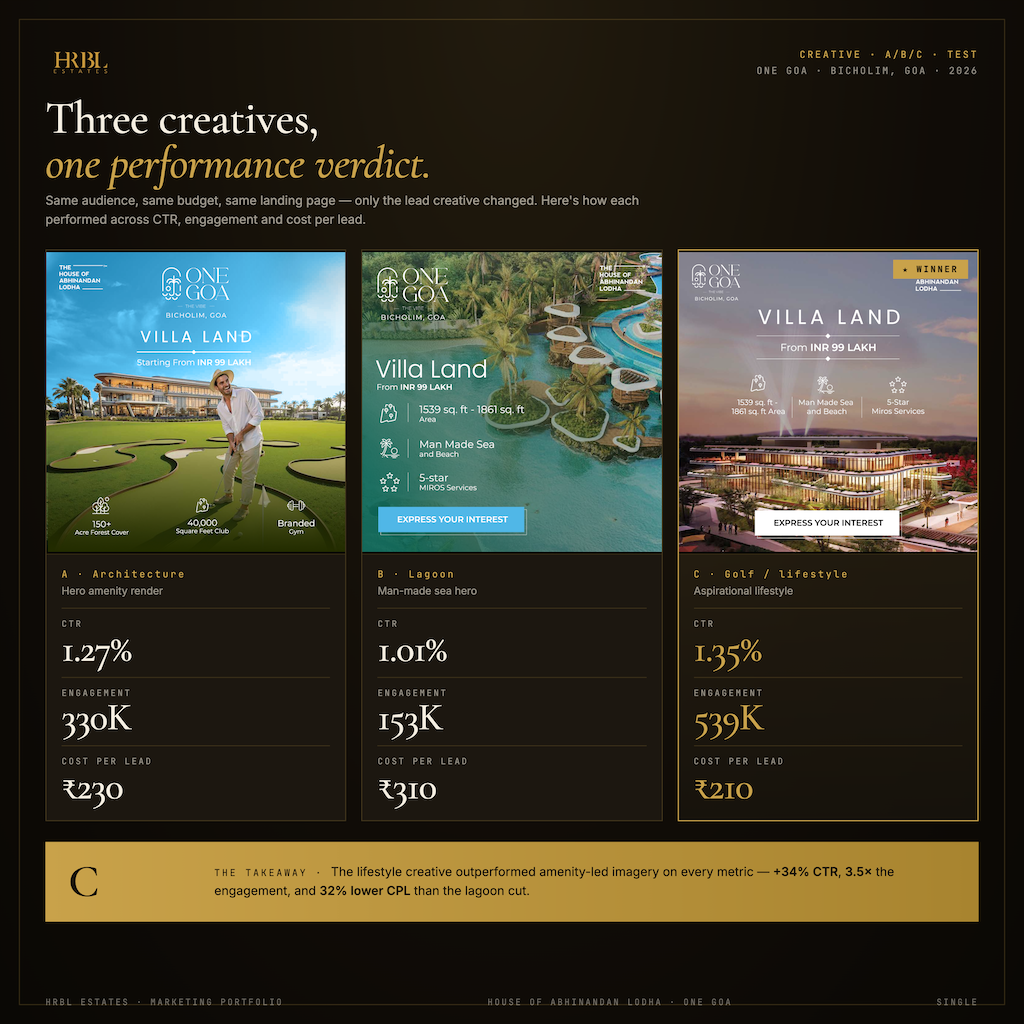 Performance Marketing – Real Estate — Slide 4